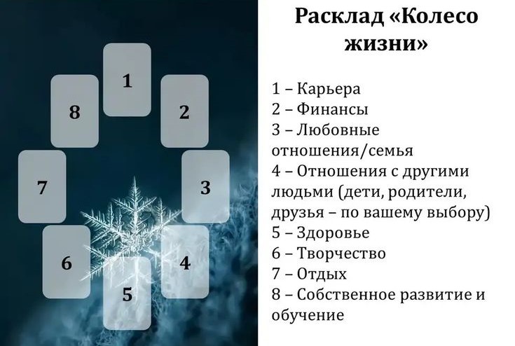 Расклад «Колесо жизни»