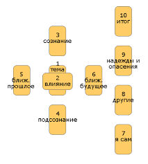 Расклад "Крест будущего"